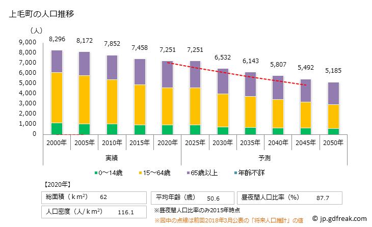 グラフ 上毛町(ｺｳｹﾞﾏﾁ 福岡県)の人口と世帯 人口推移
