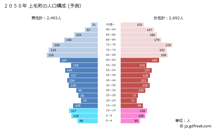 グラフ 上毛町(ｺｳｹﾞﾏﾁ 福岡県)の人口と世帯 2050年の人口ピラミッド（予測）