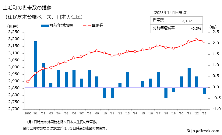 グラフ 上毛町(ｺｳｹﾞﾏﾁ 福岡県)の人口と世帯 世帯数推移（住民基本台帳ベース）