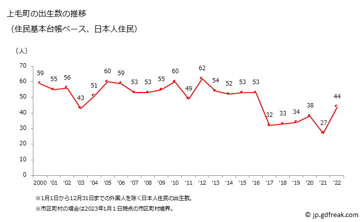 グラフ 上毛町(ｺｳｹﾞﾏﾁ 福岡県)の人口と世帯 出生数推移（住民基本台帳ベース）