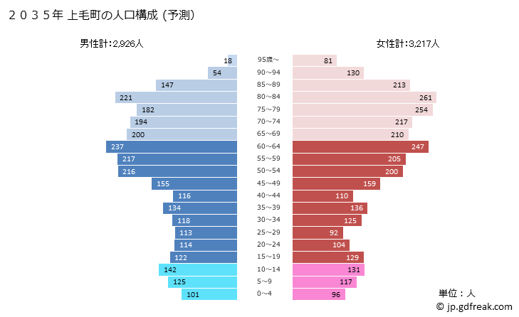 グラフ 上毛町(ｺｳｹﾞﾏﾁ 福岡県)の人口と世帯 2035年の人口ピラミッド（予測）