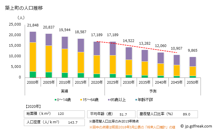 グラフ 築上町(ﾁｸｼﾞｮｳﾏﾁ 福岡県)の人口と世帯 人口推移