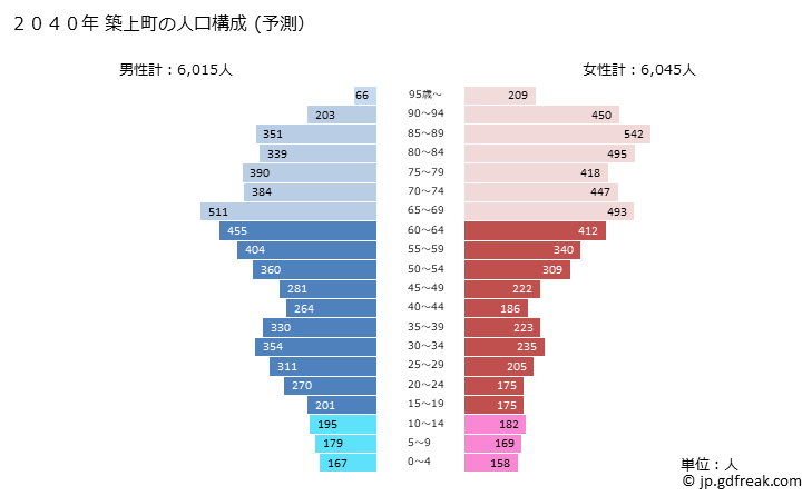 グラフ 築上町(ﾁｸｼﾞｮｳﾏﾁ 福岡県)の人口と世帯 2040年の人口ピラミッド（予測）