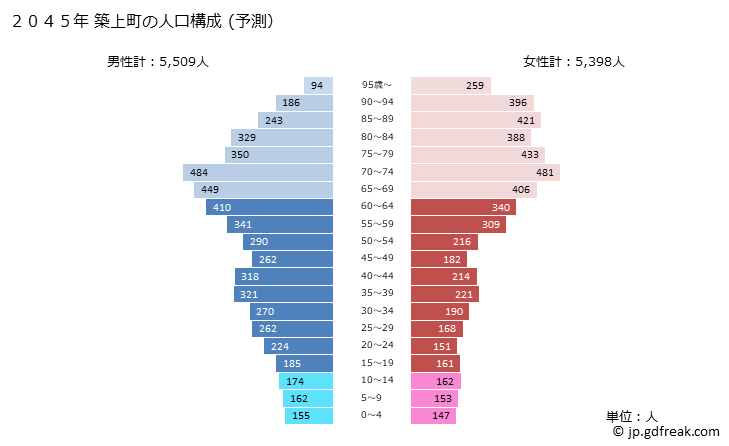 グラフ 築上町(ﾁｸｼﾞｮｳﾏﾁ 福岡県)の人口と世帯 2045年の人口ピラミッド（予測）