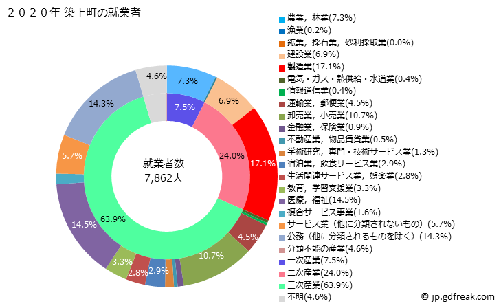 グラフ 築上町(ﾁｸｼﾞｮｳﾏﾁ 福岡県)の人口と世帯 就業者数とその産業構成