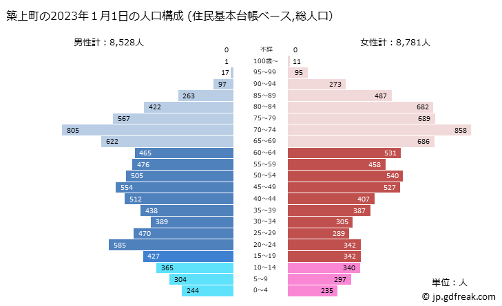 グラフ 築上町(ﾁｸｼﾞｮｳﾏﾁ 福岡県)の人口と世帯 2023年の人口ピラミッド（住民基本台帳ベース）