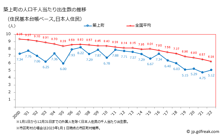 グラフ 築上町(ﾁｸｼﾞｮｳﾏﾁ 福岡県)の人口と世帯 住民千人当たりの出生数（住民基本台帳ベース）