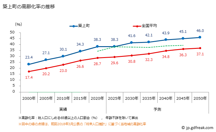 グラフ 築上町(ﾁｸｼﾞｮｳﾏﾁ 福岡県)の人口と世帯 高齢化率の推移