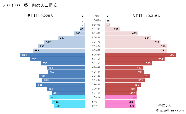 グラフ 築上町(ﾁｸｼﾞｮｳﾏﾁ 福岡県)の人口と世帯 2010年の人口ピラミッド
