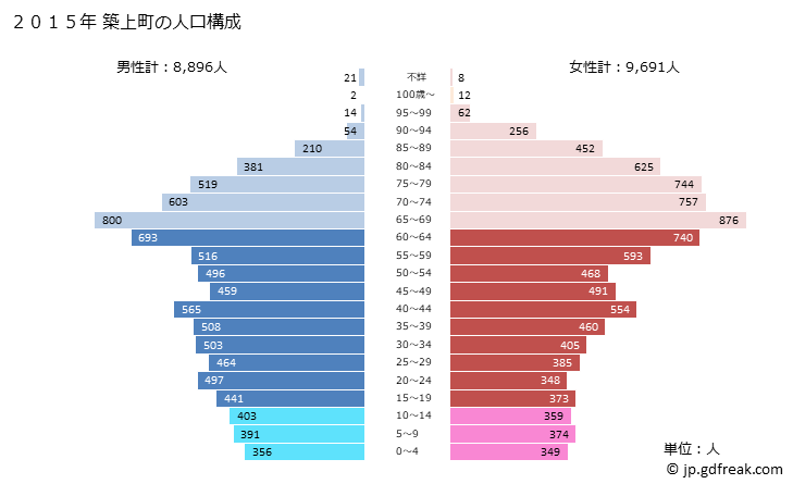 グラフ 築上町(ﾁｸｼﾞｮｳﾏﾁ 福岡県)の人口と世帯 2015年の人口ピラミッド