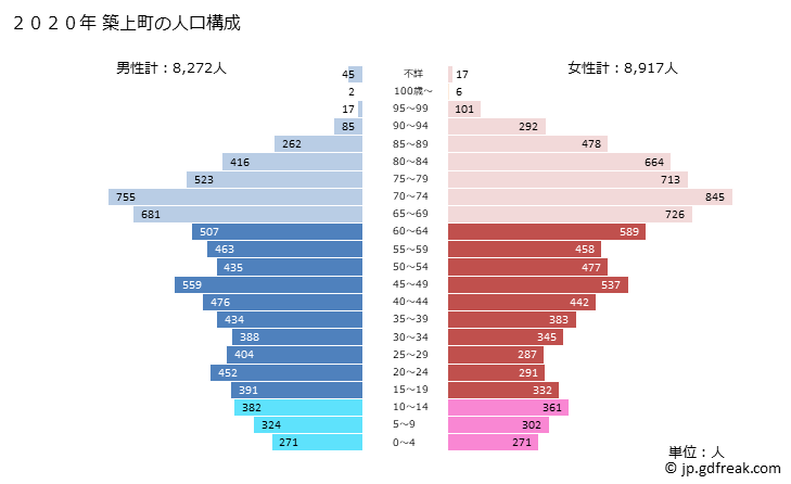 グラフ 築上町(ﾁｸｼﾞｮｳﾏﾁ 福岡県)の人口と世帯 2020年の人口ピラミッド