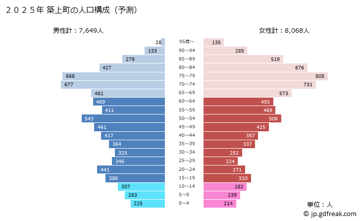 グラフ 築上町(ﾁｸｼﾞｮｳﾏﾁ 福岡県)の人口と世帯 2025年の人口ピラミッド