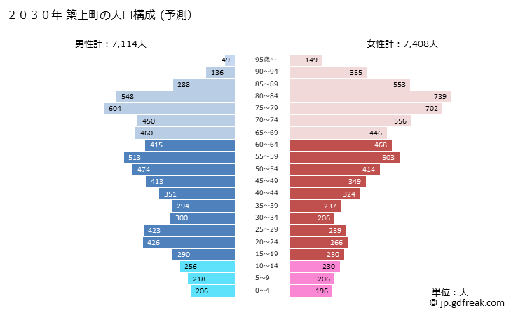 グラフ 築上町(ﾁｸｼﾞｮｳﾏﾁ 福岡県)の人口と世帯 2030年の人口ピラミッド（予測）