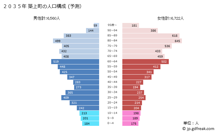 グラフ 築上町(ﾁｸｼﾞｮｳﾏﾁ 福岡県)の人口と世帯 2035年の人口ピラミッド（予測）