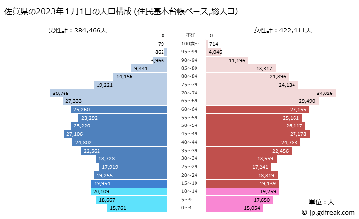 グラフ 佐賀県の人口と世帯 2023年の人口ピラミッド（住民基本台帳ベース）