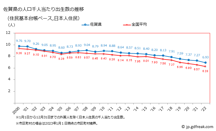 グラフ 佐賀県の人口と世帯 住民千人当たりの出生数（住民基本台帳ベース）