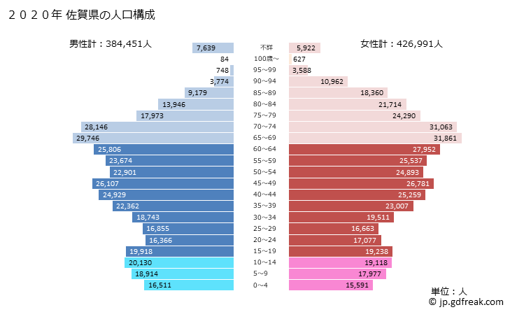 グラフ 佐賀県の人口と世帯 2020年の人口ピラミッド