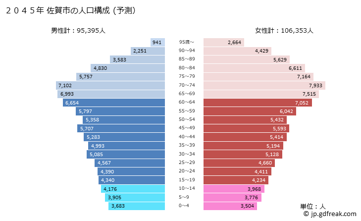 グラフ 佐賀市(ｻｶﾞｼ 佐賀県)の人口と世帯 2045年の人口ピラミッド（予測）