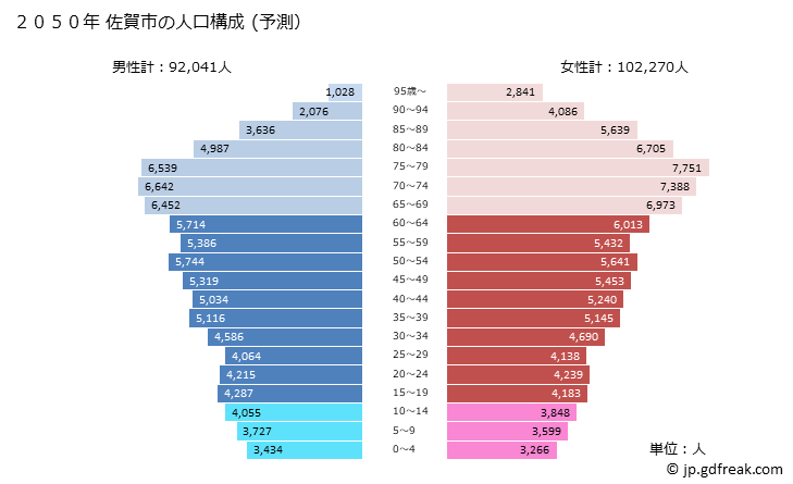 グラフ 佐賀市(ｻｶﾞｼ 佐賀県)の人口と世帯 2050年の人口ピラミッド（予測）