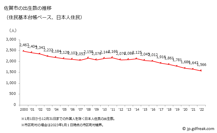 グラフ 佐賀市(ｻｶﾞｼ 佐賀県)の人口と世帯 出生数推移（住民基本台帳ベース）