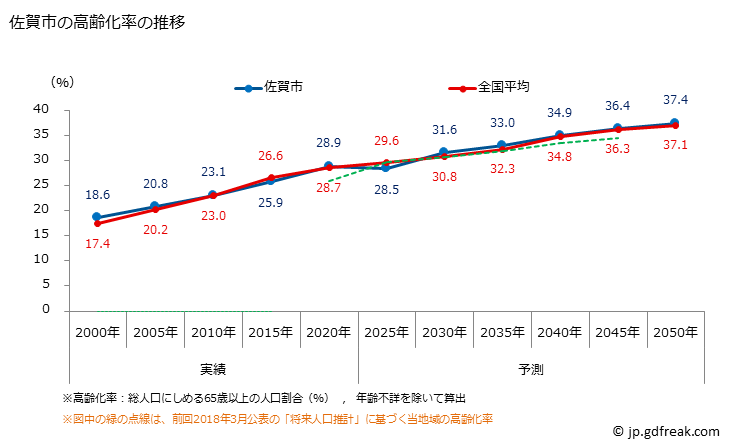 グラフ 佐賀市(ｻｶﾞｼ 佐賀県)の人口と世帯 高齢化率の推移