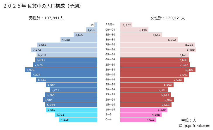 グラフ 佐賀市(ｻｶﾞｼ 佐賀県)の人口と世帯 2025年の人口ピラミッド