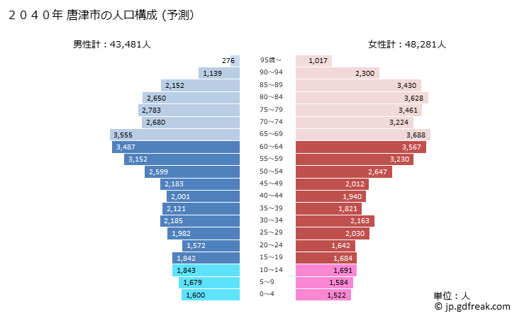 グラフ 唐津市(ｶﾗﾂｼ 佐賀県)の人口と世帯 2040年の人口ピラミッド（予測）