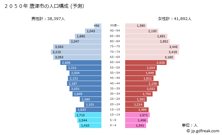 グラフ 唐津市(ｶﾗﾂｼ 佐賀県)の人口と世帯 2050年の人口ピラミッド（予測）