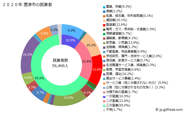 グラフ 唐津市(ｶﾗﾂｼ 佐賀県)の人口と世帯 就業者数とその産業構成
