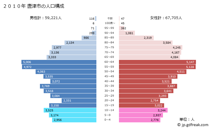 グラフ 唐津市(ｶﾗﾂｼ 佐賀県)の人口と世帯 2010年の人口ピラミッド