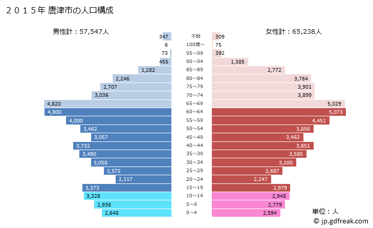 グラフ 唐津市(ｶﾗﾂｼ 佐賀県)の人口と世帯 2015年の人口ピラミッド