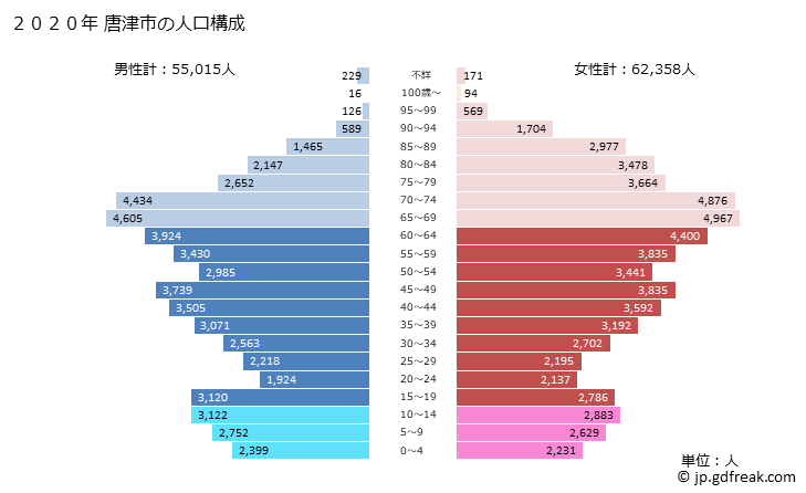 グラフ 唐津市(ｶﾗﾂｼ 佐賀県)の人口と世帯 2020年の人口ピラミッド