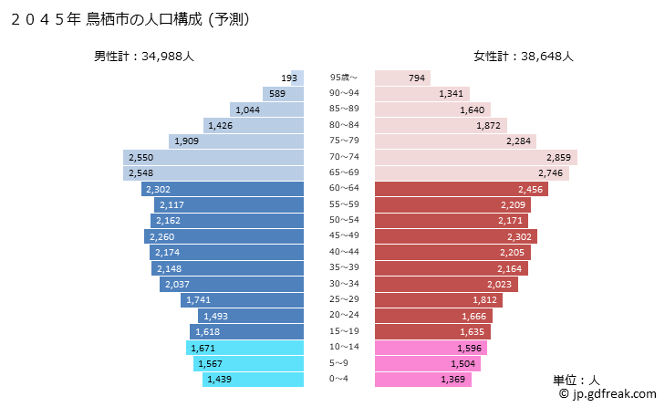 グラフ 鳥栖市(ﾄｽｼ 佐賀県)の人口と世帯 2045年の人口ピラミッド（予測）