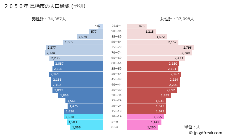 グラフ 鳥栖市(ﾄｽｼ 佐賀県)の人口と世帯 2050年の人口ピラミッド（予測）