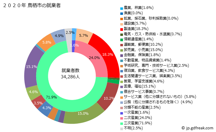 グラフ 鳥栖市(ﾄｽｼ 佐賀県)の人口と世帯 就業者数とその産業構成