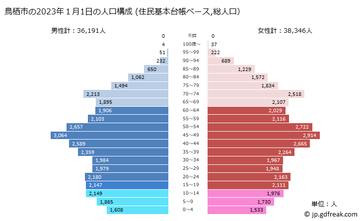 グラフ 鳥栖市(ﾄｽｼ 佐賀県)の人口と世帯 2023年の人口ピラミッド（住民基本台帳ベース）
