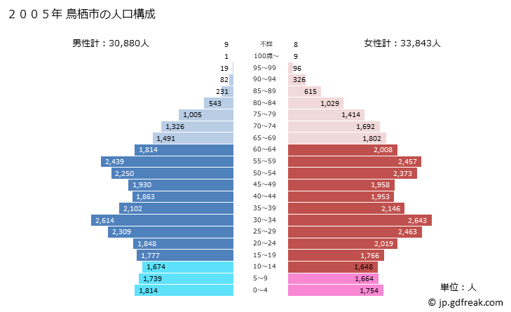 グラフ 鳥栖市(ﾄｽｼ 佐賀県)の人口と世帯 2005年の人口ピラミッド