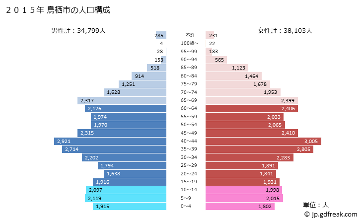 グラフ 鳥栖市(ﾄｽｼ 佐賀県)の人口と世帯 2015年の人口ピラミッド