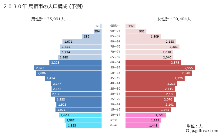 グラフ 鳥栖市(ﾄｽｼ 佐賀県)の人口と世帯 2030年の人口ピラミッド（予測）