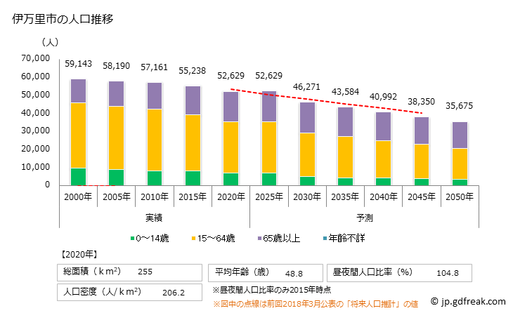 グラフ 伊万里市(ｲﾏﾘｼ 佐賀県)の人口と世帯 人口推移