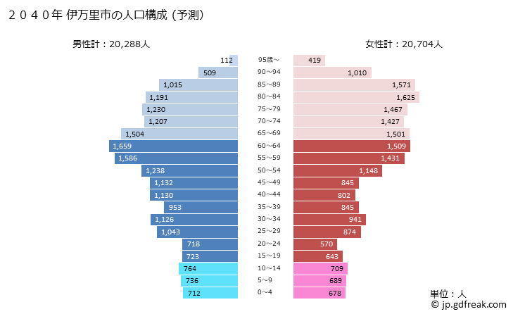 グラフ 伊万里市(ｲﾏﾘｼ 佐賀県)の人口と世帯 2040年の人口ピラミッド（予測）
