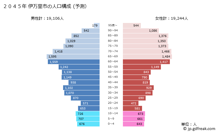 グラフ 伊万里市(ｲﾏﾘｼ 佐賀県)の人口と世帯 2045年の人口ピラミッド（予測）