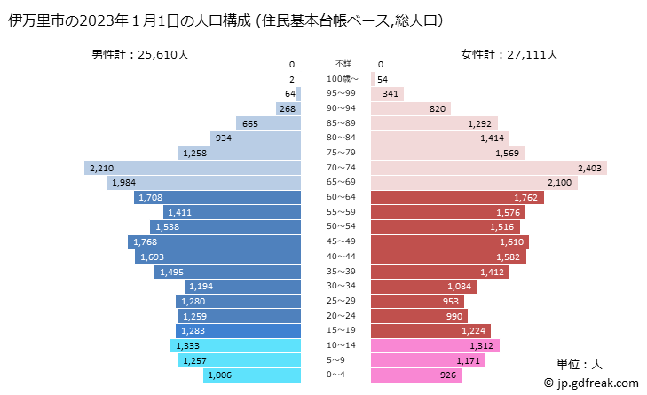 グラフ 伊万里市(ｲﾏﾘｼ 佐賀県)の人口と世帯 2023年の人口ピラミッド（住民基本台帳ベース）