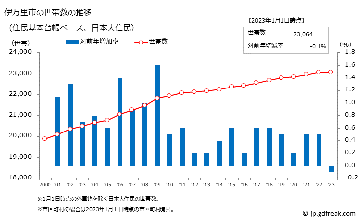 グラフ 伊万里市(ｲﾏﾘｼ 佐賀県)の人口と世帯 世帯数推移（住民基本台帳ベース）