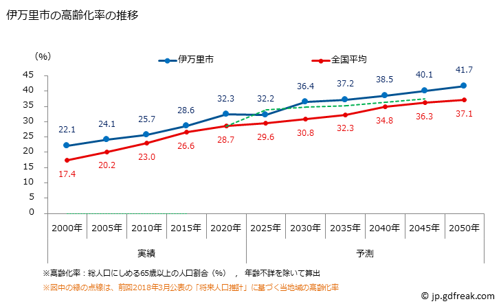 グラフ 伊万里市(ｲﾏﾘｼ 佐賀県)の人口と世帯 高齢化率の推移