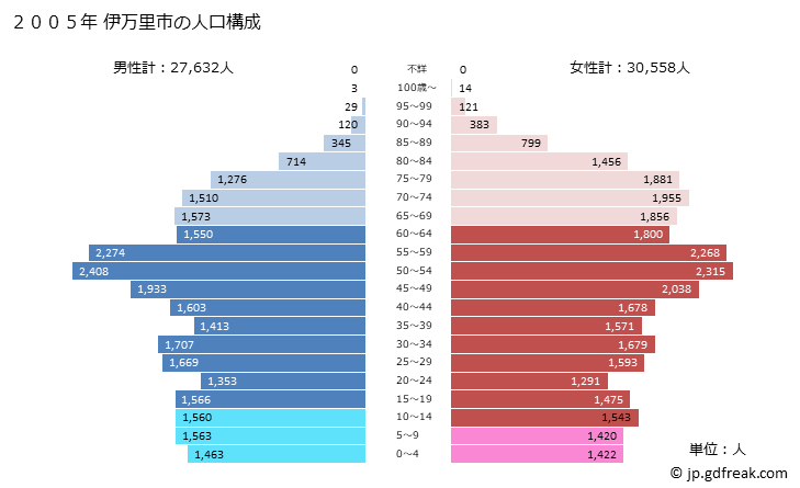 グラフ 伊万里市(ｲﾏﾘｼ 佐賀県)の人口と世帯 2005年の人口ピラミッド
