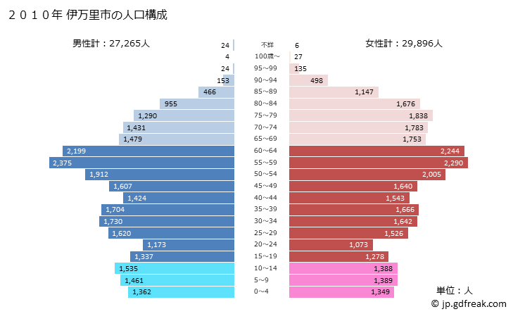 グラフ 伊万里市(ｲﾏﾘｼ 佐賀県)の人口と世帯 2010年の人口ピラミッド