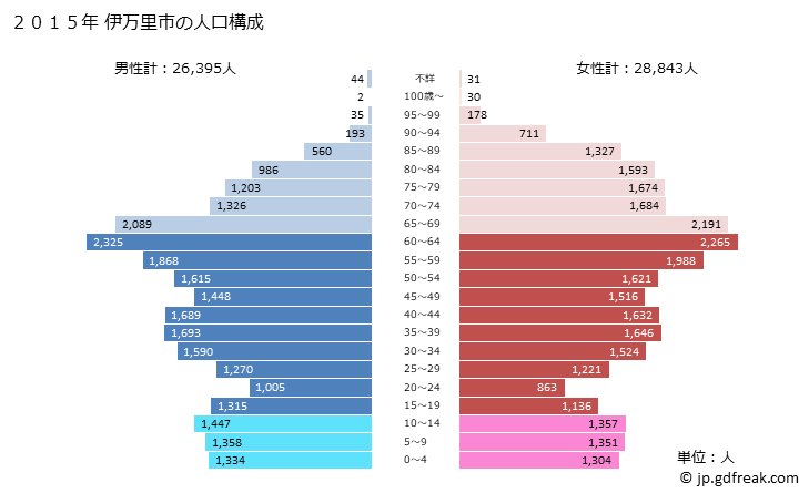 グラフ 伊万里市(ｲﾏﾘｼ 佐賀県)の人口と世帯 2015年の人口ピラミッド