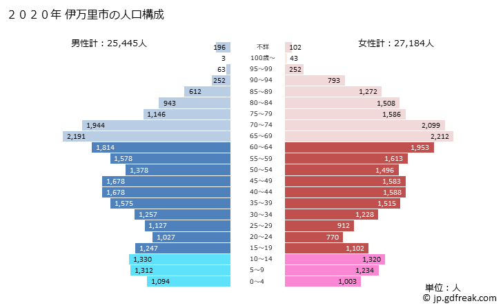 グラフ 伊万里市(ｲﾏﾘｼ 佐賀県)の人口と世帯 2020年の人口ピラミッド