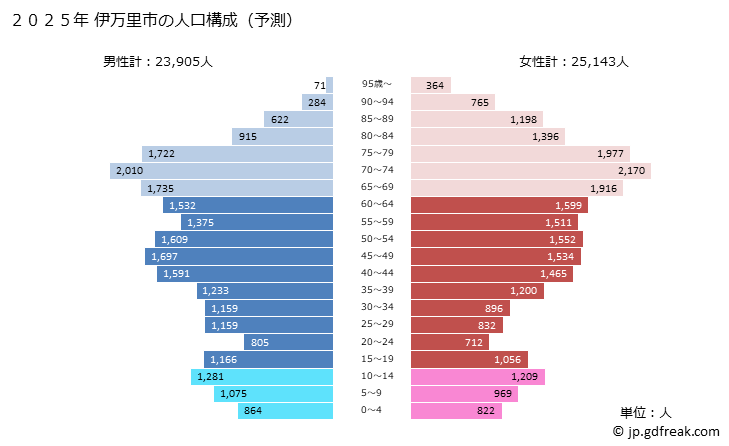 グラフ 伊万里市(ｲﾏﾘｼ 佐賀県)の人口と世帯 2025年の人口ピラミッド